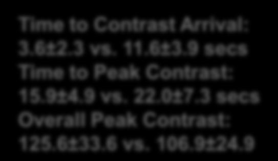 Arrival: 3.6±2.3 vs. 11.6±3.9 secs Time to Peak Contrast: 15.9±4.