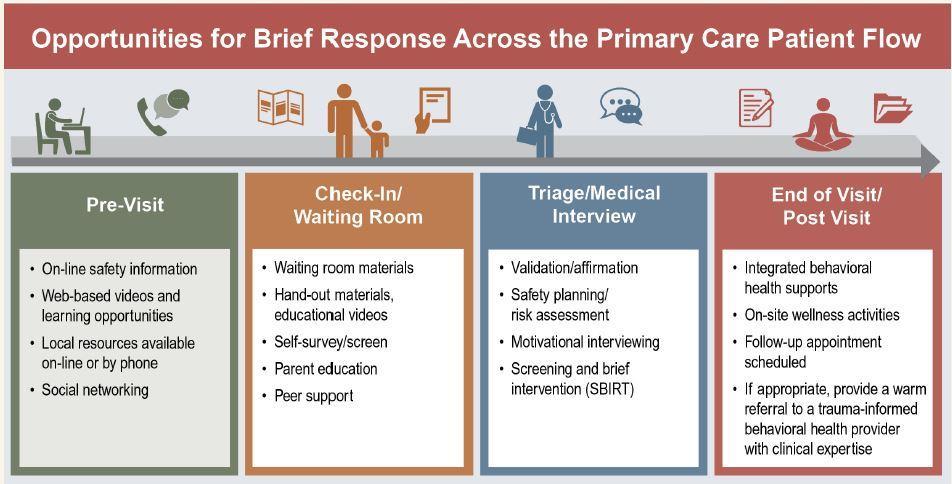 Opportunities for Brief Response to IPV Across the Primary Care Flow Pre-Visit Check-In/Waiting Room Medical Interview/Private Time with Provider Alone End of Visit/ Post-Visit Online safety