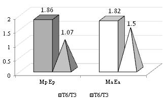 Ramona Jurcău, Ioana Jurcău d) The evaluation of PSO modulation on the analyzed parameters at time T6 compared to T1 shows the impact of PSO therapy on the evaluated values of the parameters, in E
