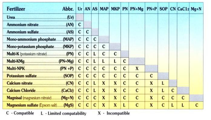 Compatibility chart for water