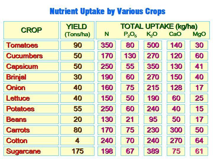 Nutrient Uptake by various crops Nutrient Uptake Soil analysis Available nutrients in soil LAI Plant