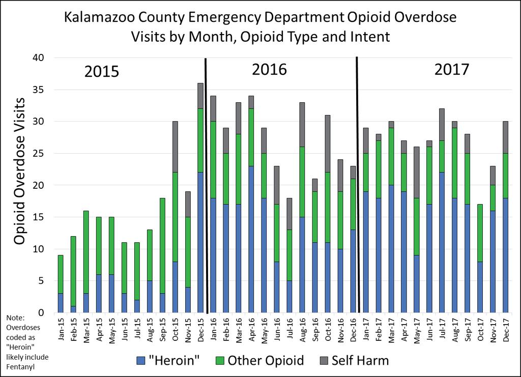 Emergency Department Opioid Overdoses Figure 4 illustrates the number of opioid overdoses that presented to an emergency department located within Kalamazoo County by month from 2015-2017.