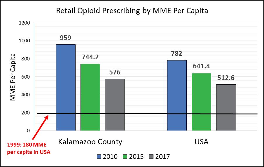 Retail Opioid Prescribing Another way to examine the burden of opioid prescriptions is to account for the strengths and dosages of the opioids dispensed.