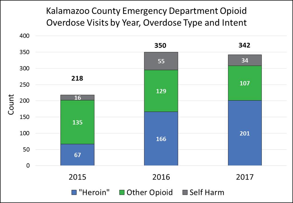 Emergency Department Opioid Overdoses Figure 3 illustrates the number of opioid overdoses that presented to an emergency department located within Kalamazoo County from 2015-2017.