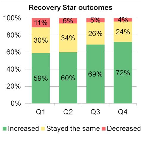 The survey of people using CornerHouse service illustrates improved outcomes, which reinforces the quarterly reporting of recovery star outcomes (see charts overleaf).