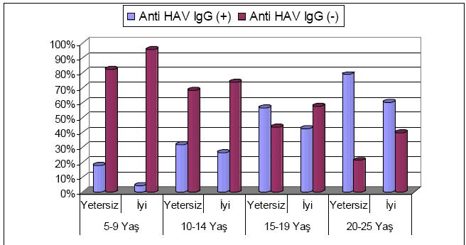 Anti HAV Seroprevelance by Age Group and Socioeconomic Level (Göktas P, 2006)
