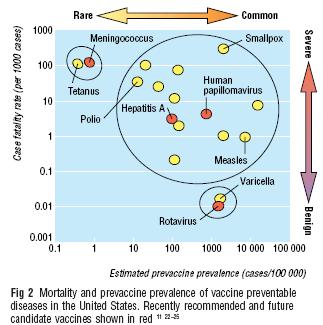 Traditional vaccines are recommended for all common diseases with high morbidity and mortality (smallpox, measles, and polio).