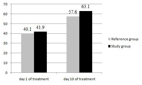 After treatment, both groups experienced a reduced level of pain. However, the reduction was more significant in the study group, the pain intensity values being very low, almost minimum. Fig.