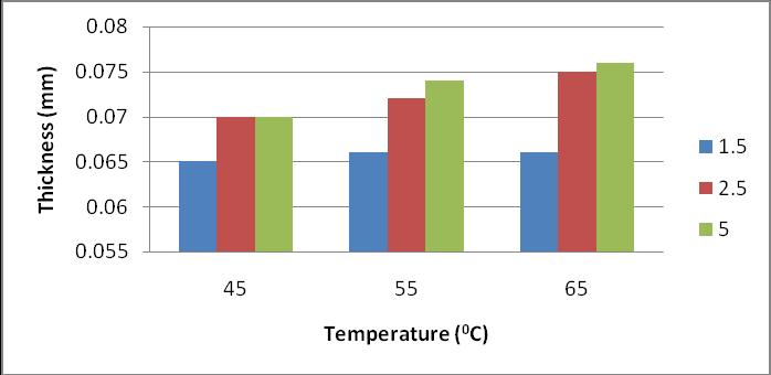 and 65 0 C are 0.32, 0.28 and 0.17 respectively. The average values of moisture content (%) of the film incorporated with 2.5% glycerol and at drying of 45 0 C, 55 0 C and 65 0 C are 0.40, 0.38 and 0.