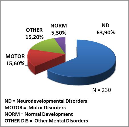 RĂDAN et al. Neurodevelopmental disorder (ND) rates disabilities have the highest rates out of all disorders for both groups, increasing from 33.