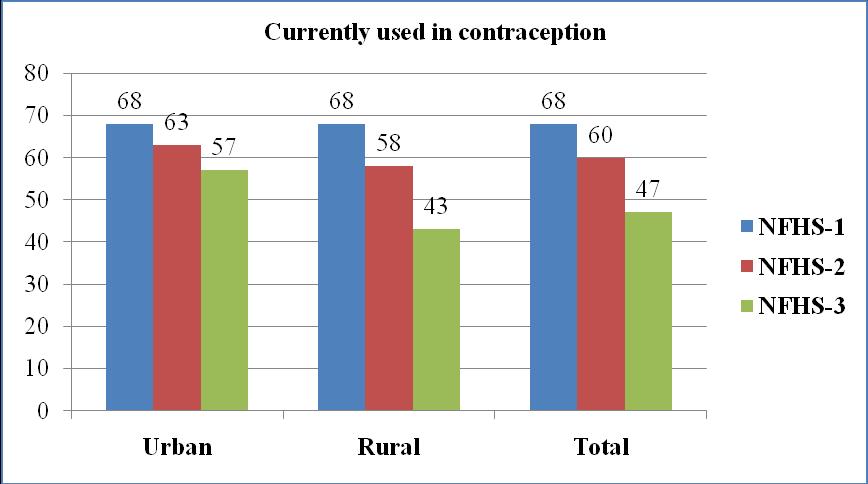 Fig.2: Currently used in contraception (percentage) The contraceptive prevalence rate among currently married women age 15-49 is 68 per cent, up from 60 per cent at the time of NFHS-2.