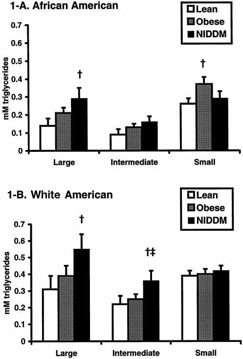 Figure 1. VLDL subpopulation distribution in lean, obese, and type 2 patients. Separate comparisons are shown for (A) African Americans and (B) white Americans.