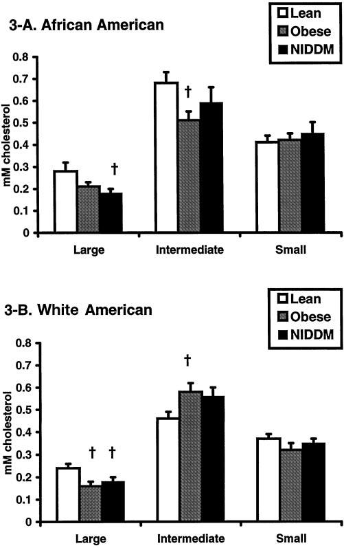 Figure 3. HDL subpopulation distribution in lean, obese, and type 2 patients. Separate comparisons are shown for (A) African Americans and (B) white Americans.