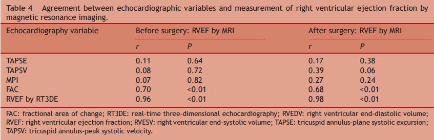 Parameters of RV function that correlates best with MRI-