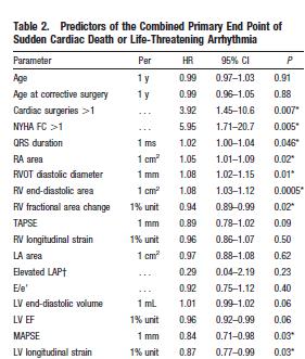 Echocardiographic predictors of mortality in adults