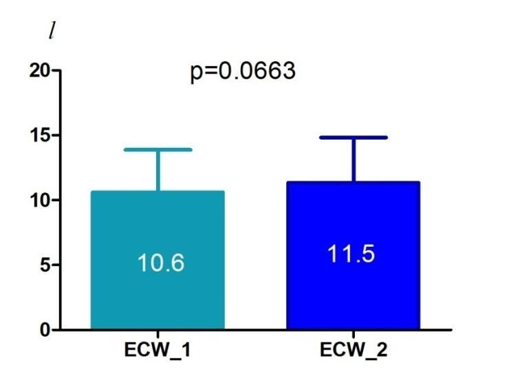 Figure 7. Extracellular water evolution after 6 months of intervention. The values are presented as mean with standard deviation.