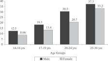 Fig 1: Fig 2: Fig 3: Mean Prevalence Distribution of Decalcification Lesion in Maxilla and Mandible related to Sex in Groups A & B Mean Decalcification Prevalence Values of GroupsA & B related to Age