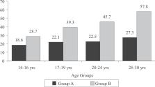the impact of oral hygiene in compliant and non-compliant patients regarding age and distribution in the oral cavity.