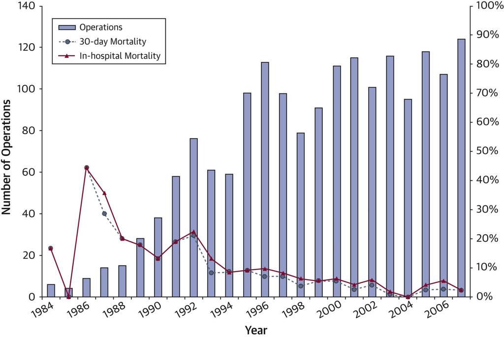 Neonatal ASO for D-TGA by Year in the PCCC Registry (1984 to 2007) J