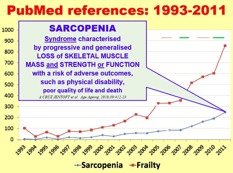 Intro: Frailty & Sarcopenia Frailty & sarcopenia often co-exist and both have