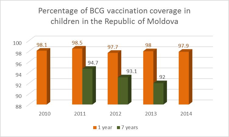 doses is present in the Republic of Moldova (Figure 6). While, in 2012 the number of BCG doses decreased by only 0.21%, in 2014, the number of doses decreased by 34.93% as compared to 2013 [26].