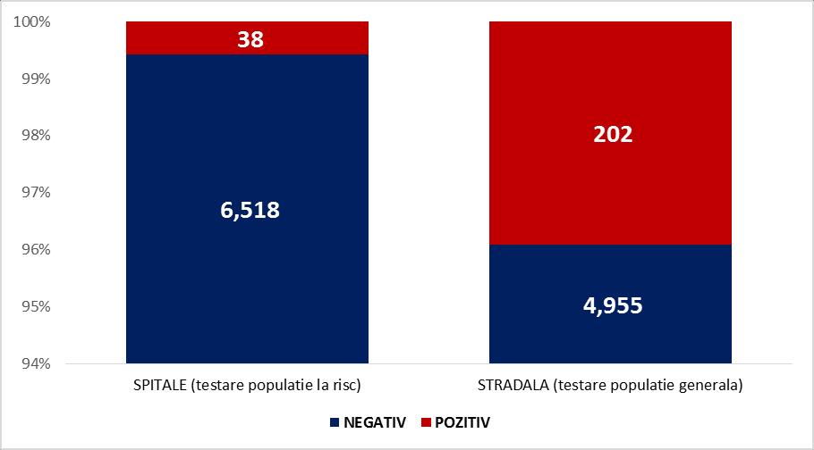 157 tests on STREET Campaign (general population testing) (44%) Bihor, Botoșani, Brașov, București, Cluj, Constanța, Dolj,