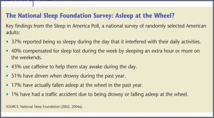 Sleep Deprivation The National Sleep Foundation found that over ½ of all
