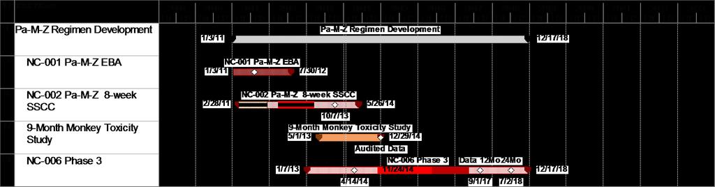 Pa-M-Z Development Timeline and the STAND Trial Finalize Protocol: April, 2014 File to Regulatory Authorities worldwide: