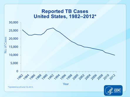 Targeted TB Testing As TB disease rates in the U.S. decrease, finding and treating persons at high risk for LTBI has become a priority.