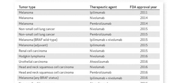 Tumour types for which imune check point immunotherapies are