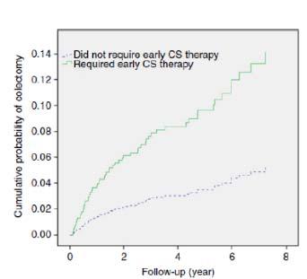 Associated With Increased Rate of Colectomy Faubian WA, et al. Gastroenterology. 1;121:255-26.