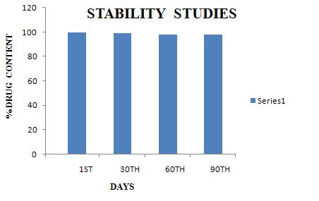 Table: 5 Stability Data of Formulation 6 at 40 ± 2 0 C / 75 ± 5% RH Sl. No. Time in days Physical changes Percentage of drug content * ±SD Moisture content Percentage of drug release * ±SD (99.