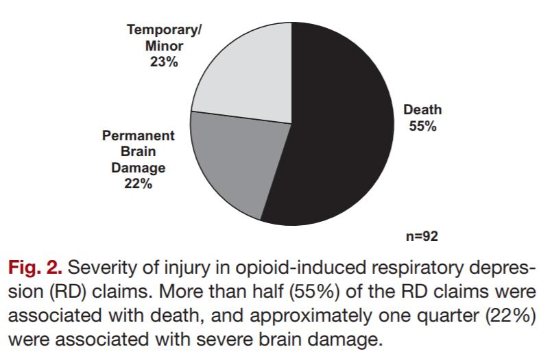 Primary mechanism of opioid-related fatality Analysis of Anesthesia Closed Claims Project database between 1990 and 2009 92 cases found to be definitely, probably, and possibly related to