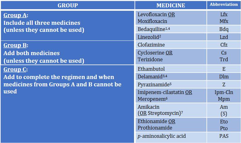The revised grouping of TB medicines