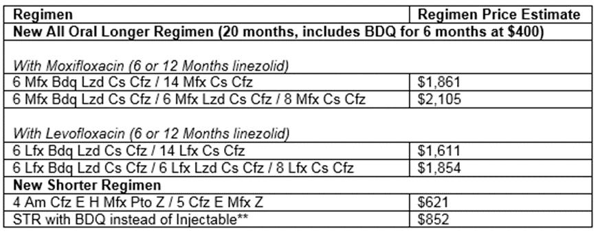 Changes in prices for new MDR-TB regimens The new, all oral, 20-month MDR-TB regimens range from US $1,600* (using bedaquiline and linezolid for 6 months and levofloxacin as the fluoroquinolone) to