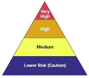 PLANNING AND WORKPLACE PREPAREDNESS STRATEGIES Occupational Risk Pyramid for Pandemic Influenza