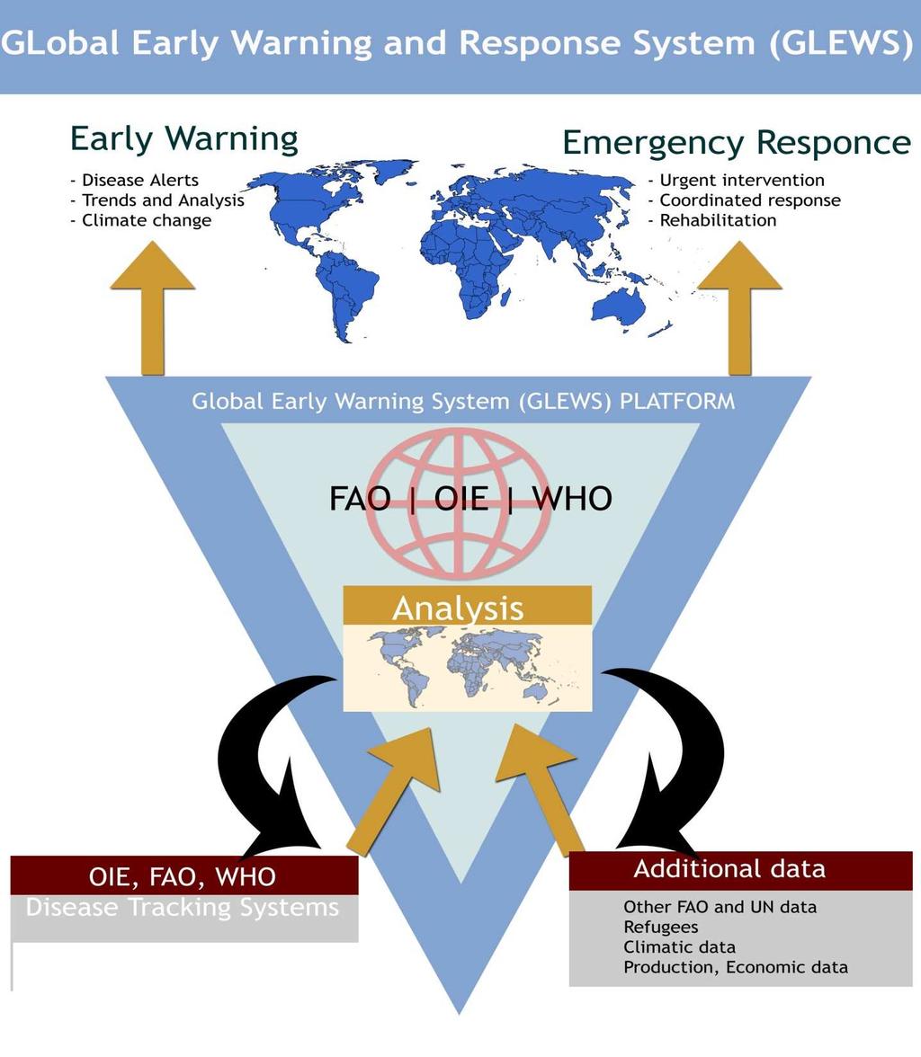 combines and coordinates the alert and response mechanisms of OIE, FAO and WHO