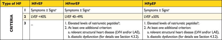 New classification of Heart Failure based upon Left Ventricular Ejection Fraction Structural cardiac