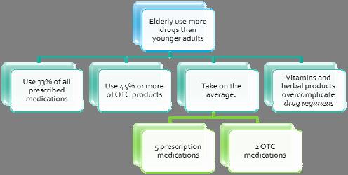 Med use in older adults Most Frequently Used Drugs