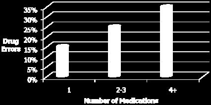 Drug Reaction Increased cost Poor outcomes Hip fractures Hospitalizations Death Kessler DA. JAMA 1993;269:2765-68; Classon DC et al.