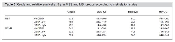 MSI-H: prognostic value in association with CIMP-phenotype