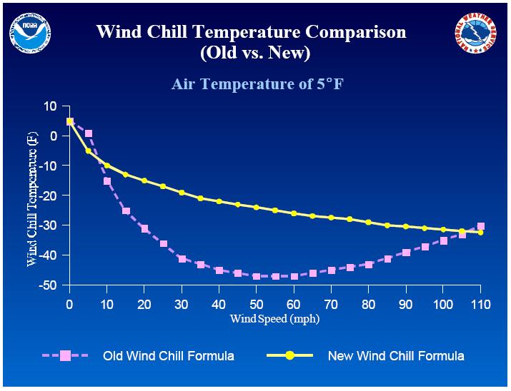 Temperature or wind chill, which ever is lower, reaches 30 degrees F.