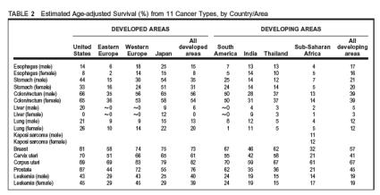 Surveillance, Epidemiology and End Results (SEER) http://www.seer.cancer.