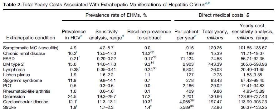 Younossi et al Costs up to $71,000 per patient per year (ESRD) Among the most frequent EHM, depression (24.5% in HCV vs 17.2 % in non-hcv) had estimated annual cost of $430.