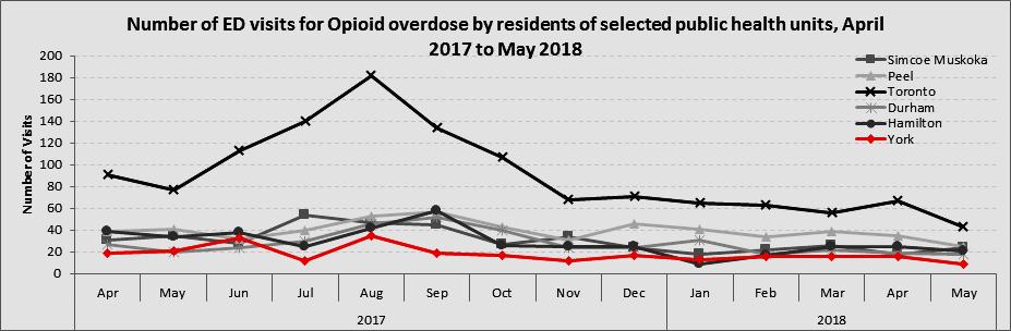 Opioid Impact on York Region In 2015 and 2016 there were 30 and