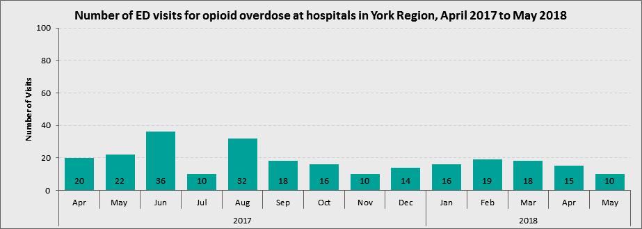 In the first 7 months of 2017 there were 19 opioid-related