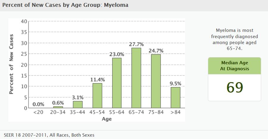 Multiple Myeloma affects primarily elderly patients 2 SEER: New MM Cases by Age