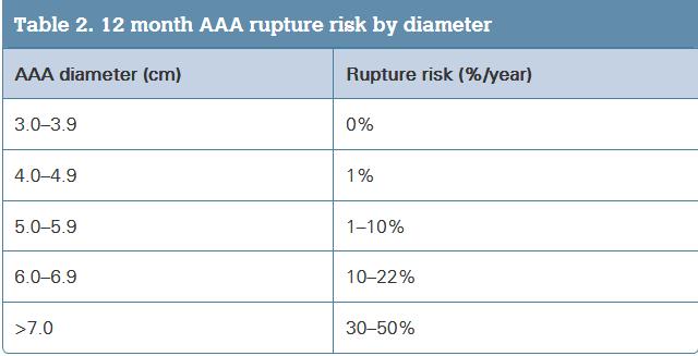 Abdominal Aortic Aneurysm: Risk of Rupture