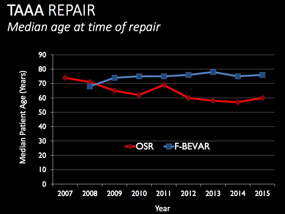 Trend from the Literature Number of open TAAA repairs has remained consistent. Due to the advent of endovascular repairs, media age for open repair has decreased.