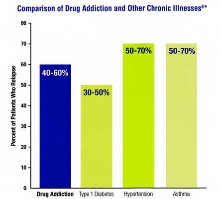 Treatment of opioid dependence Opioid Dependence is a chronic,